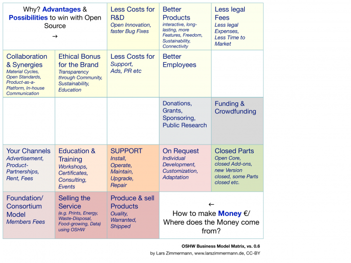 Business Models for Open Source Hardware & Open Design