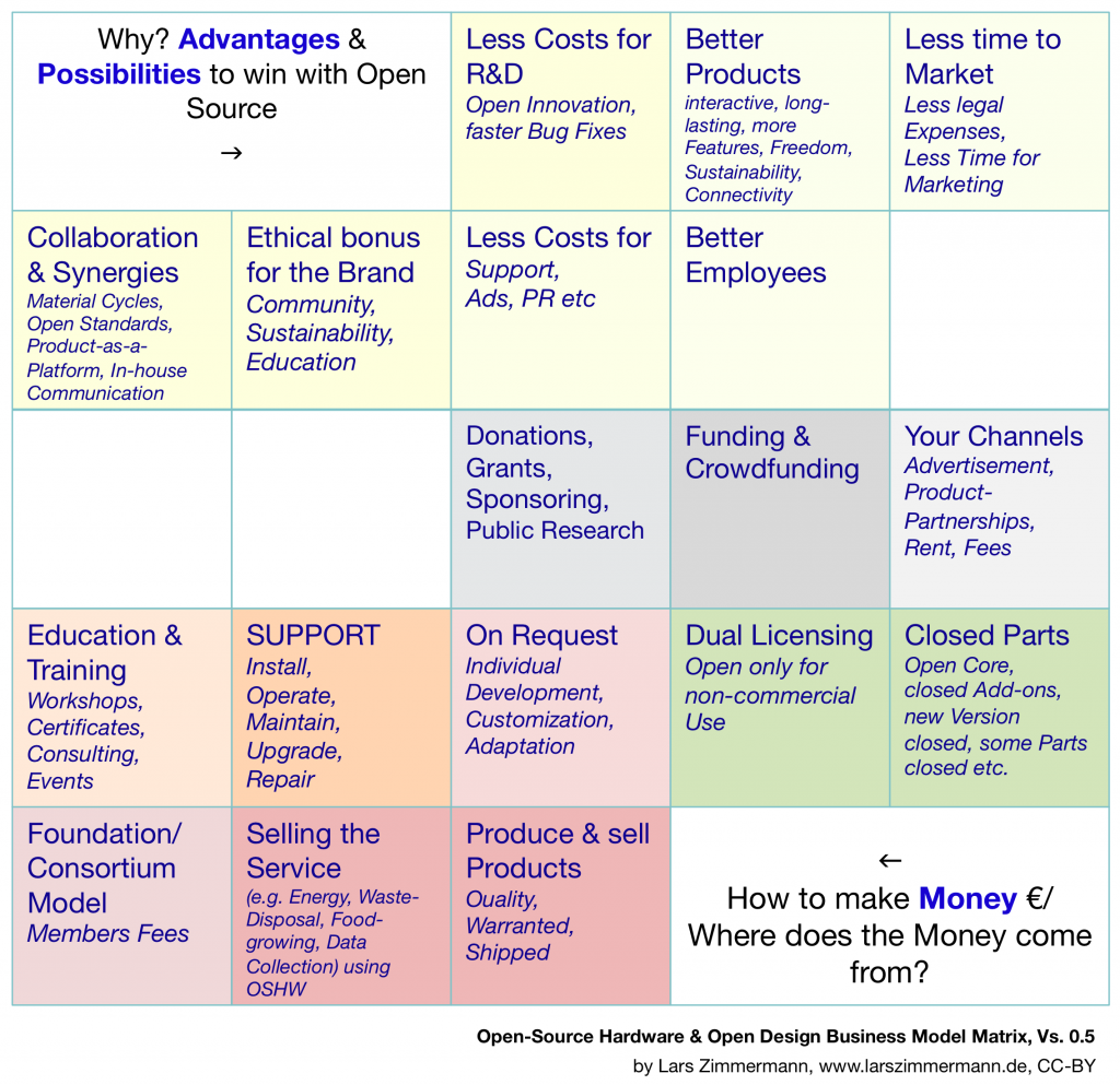 Open-Source Hardware & Open Design Business Model Matrix, by Lars Zimmermann, CC-BY_