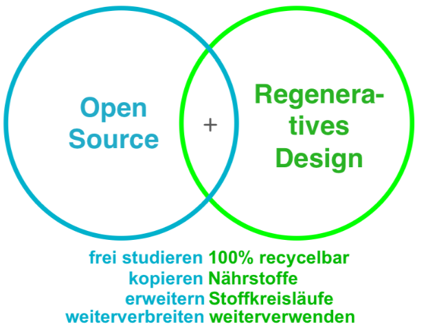 Offenes Regeneratives Design - Open Regenerative Design