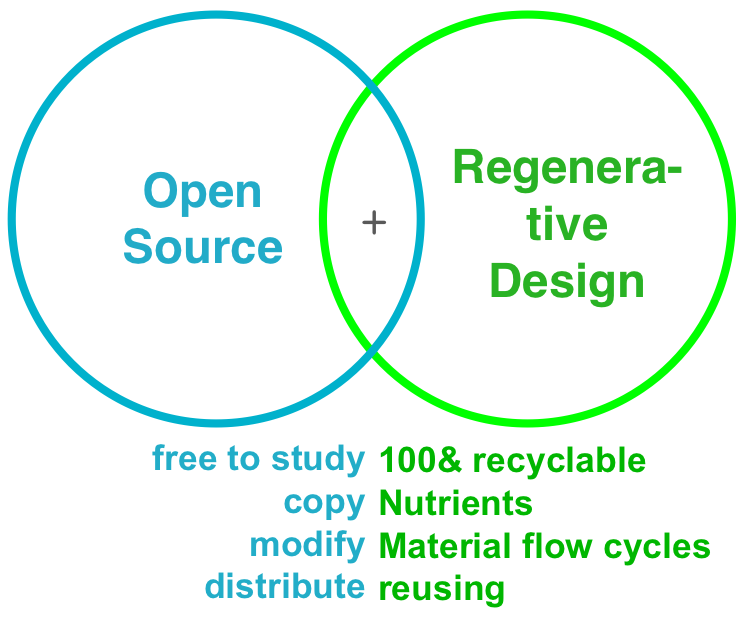 Open Source Ecological Economy Regenerative Design - by OWi Project & LZ