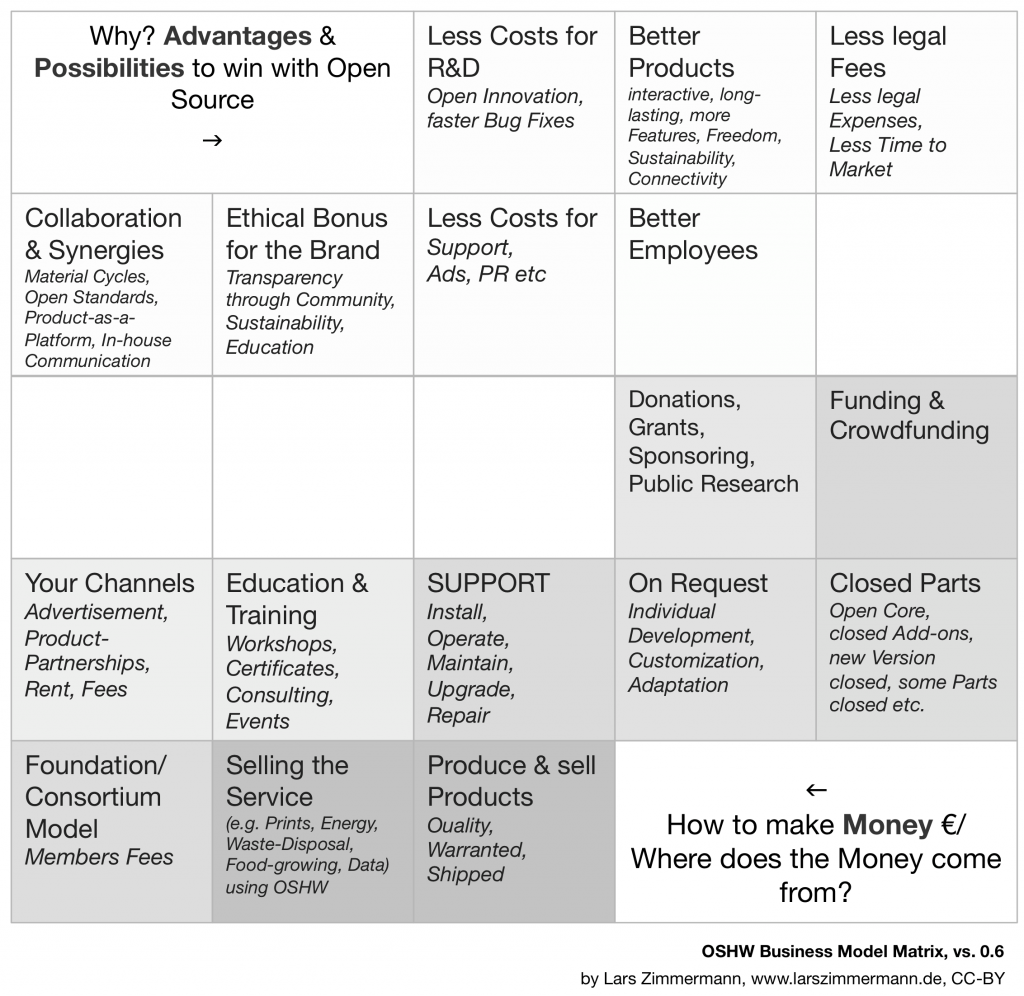 OSHW Business Model Matrix Vs 0.6 _ Kopie