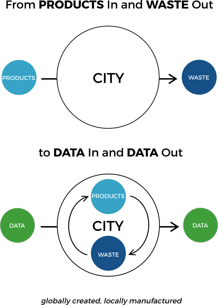 From „Products In & Waste Out“ to „Data In & Data Out“